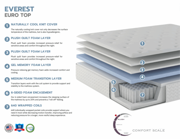 Massive Plush 15 Inch Euro Top  Mattress & All Feature Adjustable Bed Combo Sale - Image 2