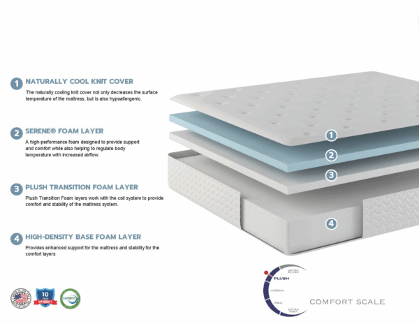 Luxury Plush SERENE FOAM Mattress & All Feature Adjustable Bed Combo - Image 2